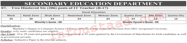 SST Jobs in Balochistan 2022 IT Teachers