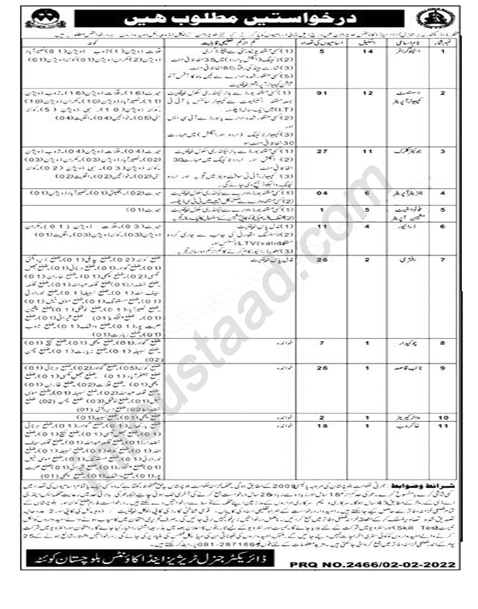 Today govt jobs in Pakistan 2022 February Treasury and Accounts Department Jobs in Balochistan 2022 February